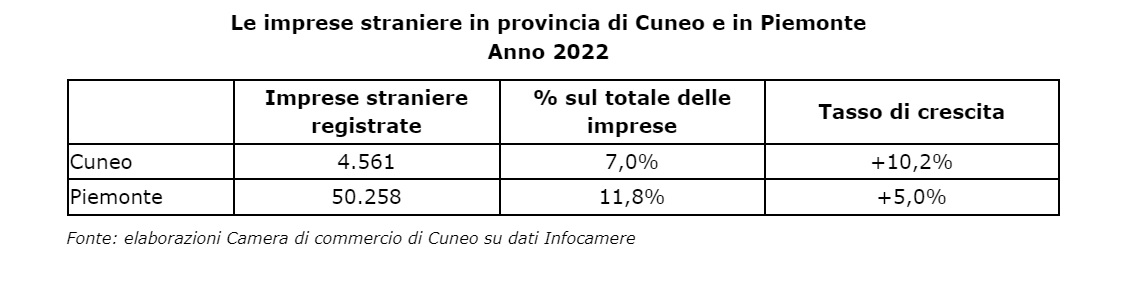 Nel 2022 crescita in doppia cifra per le imprese straniere della provincia di Cuneo: +10,2%