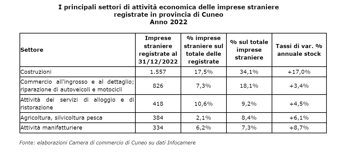 Nel 2022 crescita in doppia cifra per le imprese straniere della provincia di Cuneo: +10,2% 1