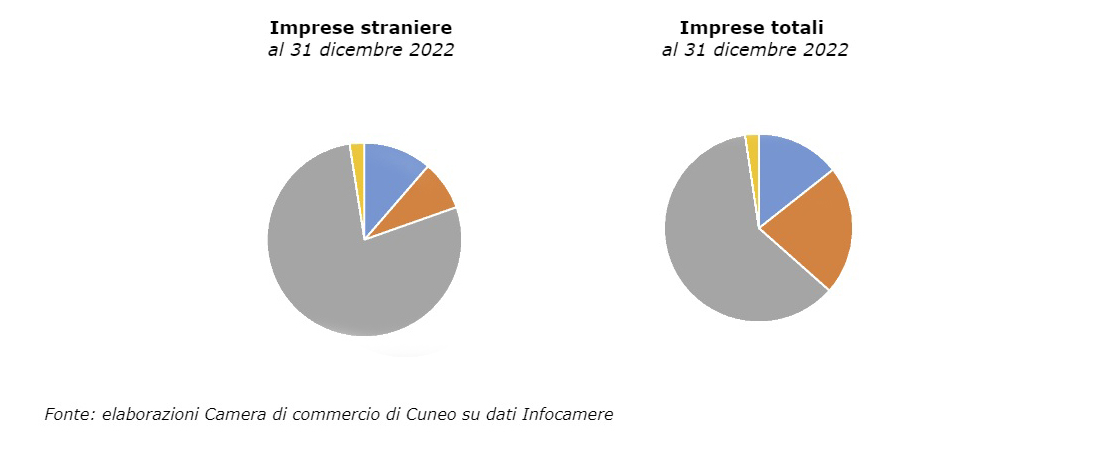 Nel 2022 crescita in doppia cifra per le imprese straniere della provincia di Cuneo: +10,2% 2