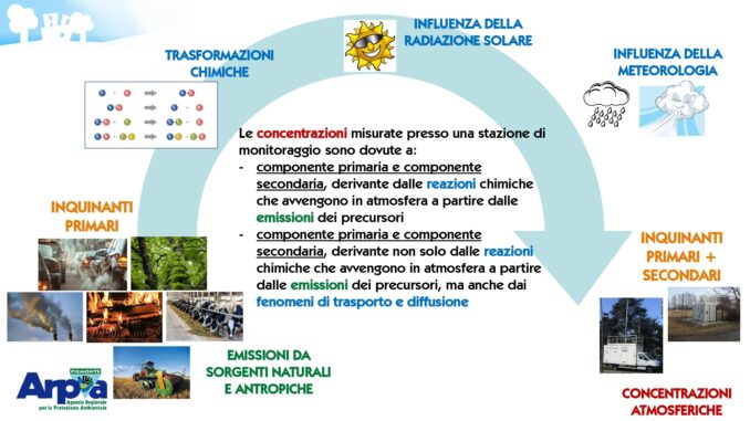 Qualità dell’aria in Piemonte: trend in miglioramento grazie alle misure regionali e agli investimenti strutturali in corso che superano i 352 milioni di euro 2