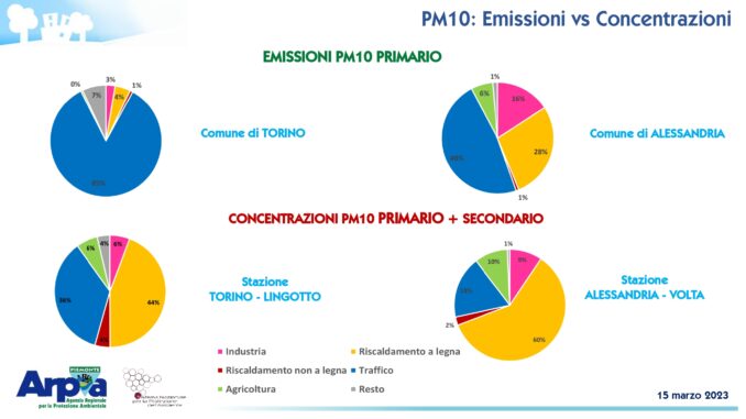 Qualità dell’aria in Piemonte: trend in miglioramento grazie alle misure regionali e agli investimenti strutturali in corso che superano i 352 milioni di euro 3