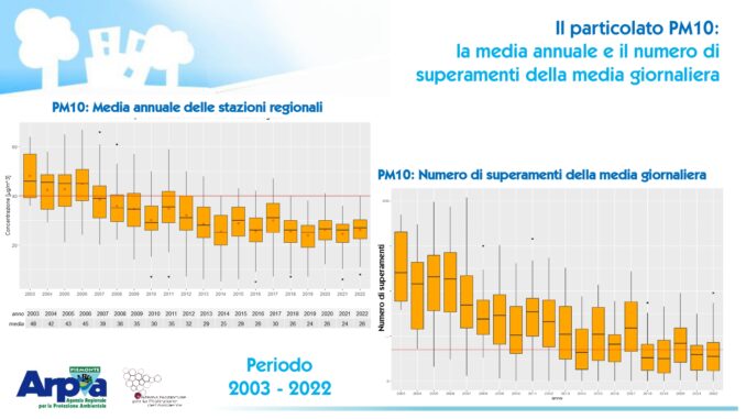 Qualità dell’aria in Piemonte: trend in miglioramento grazie alle misure regionali e agli investimenti strutturali in corso che superano i 352 milioni di euro 5
