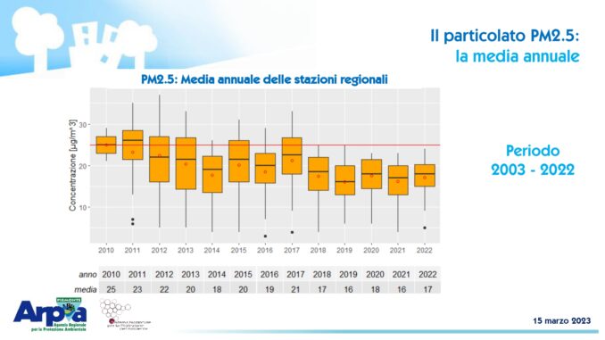 Qualità dell’aria in Piemonte: trend in miglioramento grazie alle misure regionali e agli investimenti strutturali in corso che superano i 352 milioni di euro 6