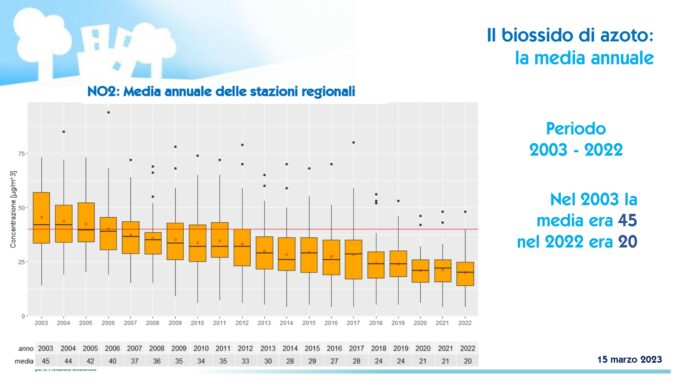 Qualità dell’aria in Piemonte: trend in miglioramento grazie alle misure regionali e agli investimenti strutturali in corso che superano i 352 milioni di euro 7