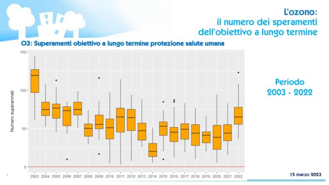 Qualità dell’aria in Piemonte: trend in miglioramento grazie alle misure regionali e agli investimenti strutturali in corso che superano i 352 milioni di euro 8