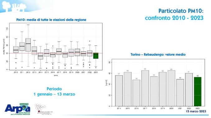 Qualità dell’aria in Piemonte: trend in miglioramento grazie alle misure regionali e agli investimenti strutturali in corso che superano i 352 milioni di euro 13