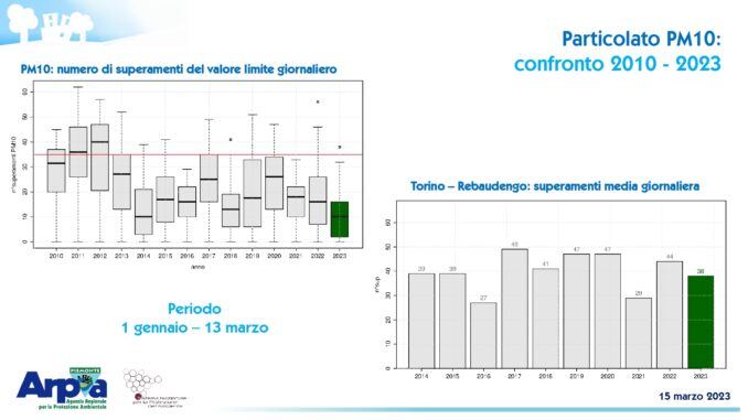 Qualità dell’aria in Piemonte: trend in miglioramento grazie alle misure regionali e agli investimenti strutturali in corso che superano i 352 milioni di euro 14