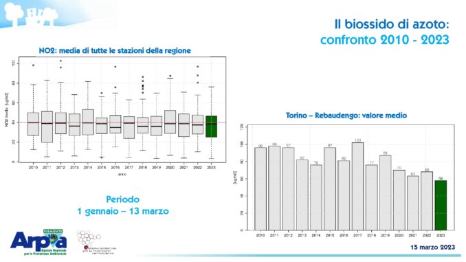 Qualità dell’aria in Piemonte: trend in miglioramento grazie alle misure regionali e agli investimenti strutturali in corso che superano i 352 milioni di euro 15