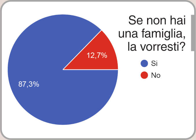 «Per mettere su casa e istruirsi fino alla laurea si arriva a 35 anni, quando può essere tardi per pensare ai bimbi»