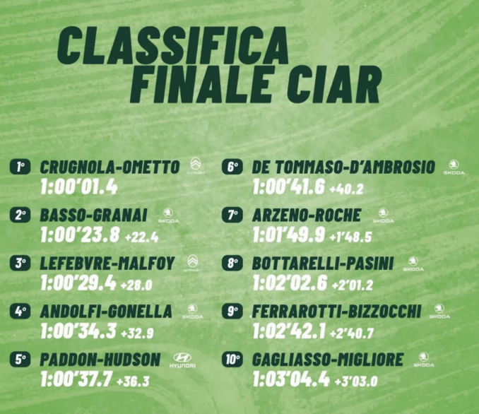 Andrea Crugnola e Pietro Elia Ometto vincono il Rally Regione Piemonte 1