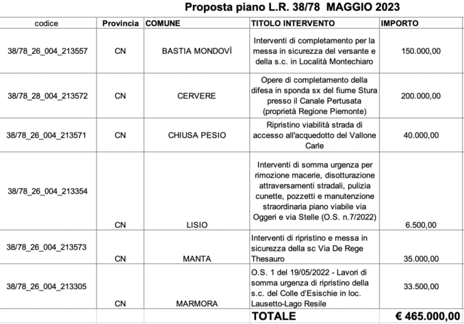 Danni da maltempo: nel Cuneese arrivano 465mila euro