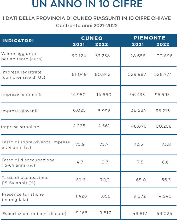 Economia: la Granda ha generato 21,5 miliardi di Pil nel corso del 2022