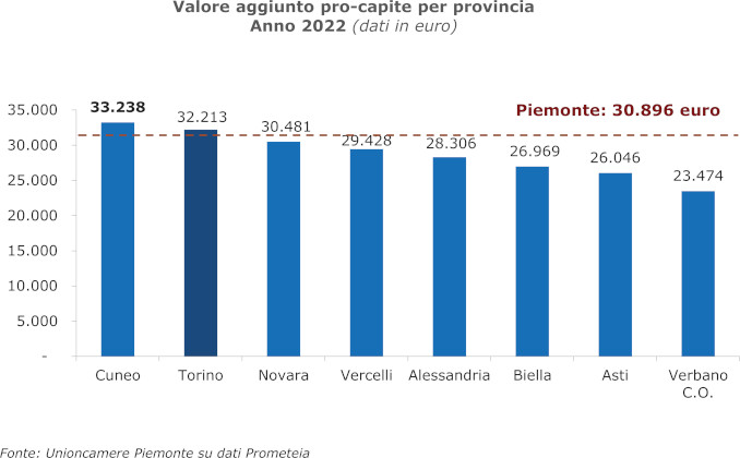 Economia: la Granda ha generato 21,5 miliardi di Pil nel corso del 2022 3