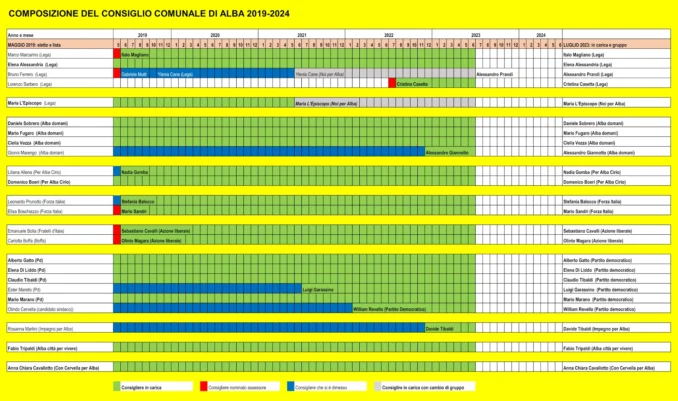 Le opposizioni di Uniti per Alba commentano le dimissioni della consigliera Cane e la surroga di Prandi