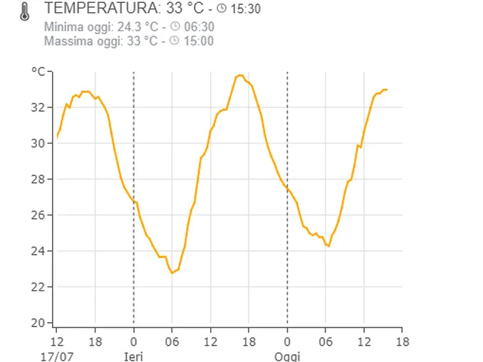 L'ondata di calore è al picco ma nel fine settimana arrivano temporali al Nord