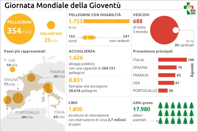 I numeri della Gmg. Oggi papa Francesco ha confessato alcuni giovani 1