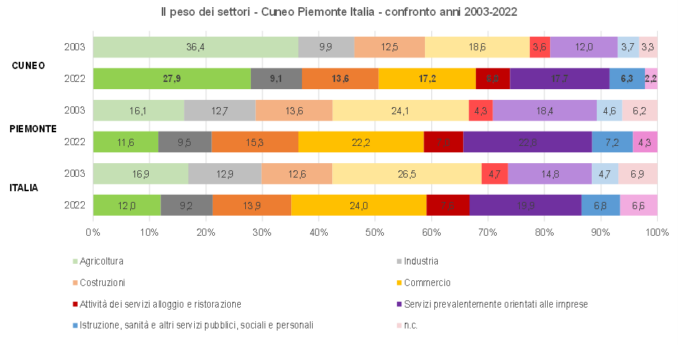 Vent'anni d'imprenditoria cuneese: aumentano le società di capitale, crescono servizi