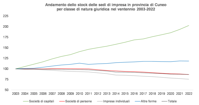 Vent'anni d'imprenditoria cuneese: aumentano le società di capitale, crescono servizi 1