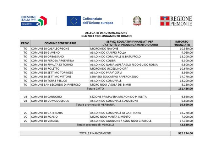 Orari nidi ampliati a parità di tariffa: 60 comuni aderiscono alla misura regionale promossa dall’assessore elena chiorino 2