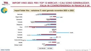 Vendemmia 2023, in Piemonte la produzione di uva scende del 14% e la qualità è ottima