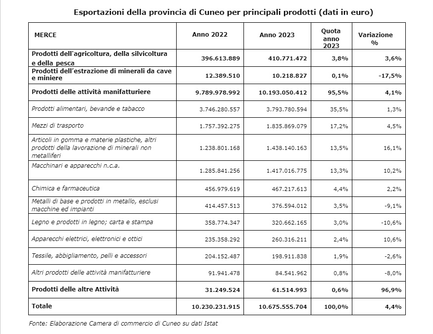 L’export cuneese cresce del 4,4% e calano le importazioni: nel 2023 le esportazioni si avvicinano agli 11 miliardi di euro