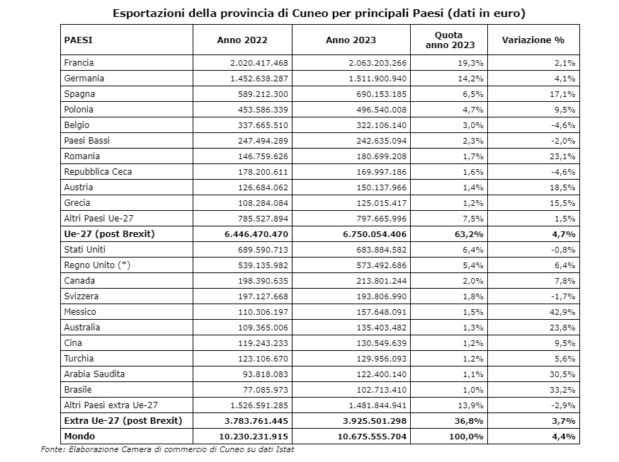 L’export cuneese cresce del 4,4% e calano le importazioni: nel 2023 le esportazioni si avvicinano agli 11 miliardi di euro 1