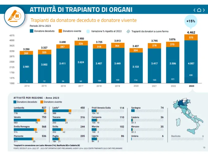 Valori record per donazioni e trapianti di organi nel 2023, Piemonte modello di riferimento in Italia