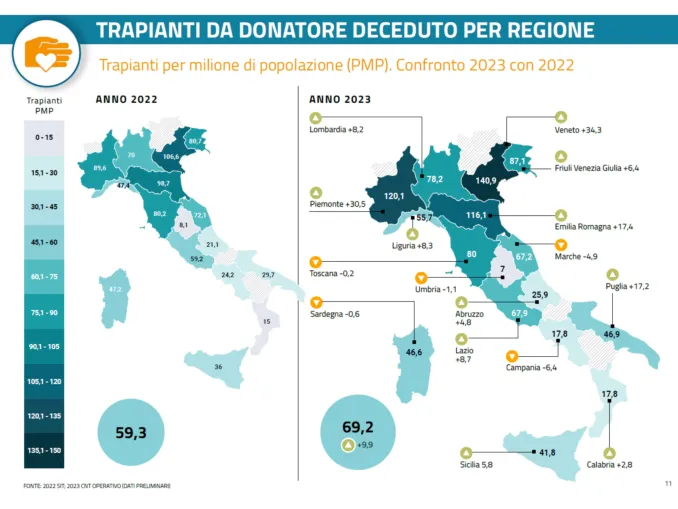 Valori record per donazioni e trapianti di organi nel 2023, Piemonte modello di riferimento in Italia 1