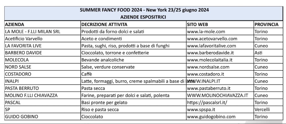 Cresce la competitività del Piemonte negli USA: dal 23 al 25 giugno 13 aziende del food piemontesi protagoniste a New York 3