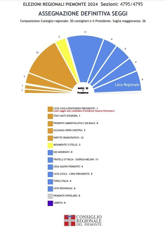 I numeri del nuovo Consiglio regionale