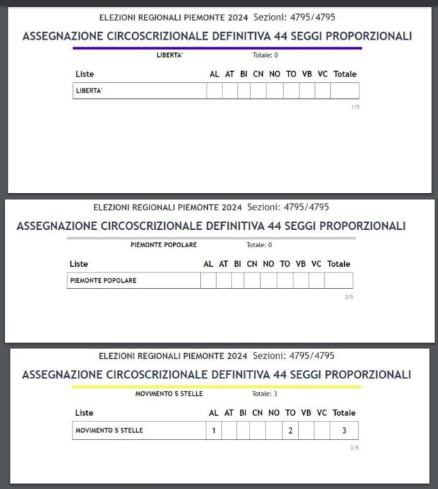 I numeri del nuovo Consiglio regionale 1