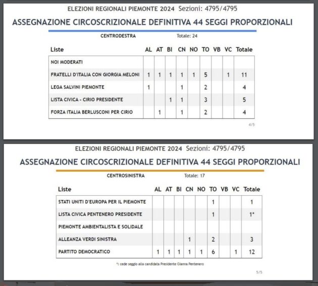 I numeri del nuovo Consiglio regionale 2