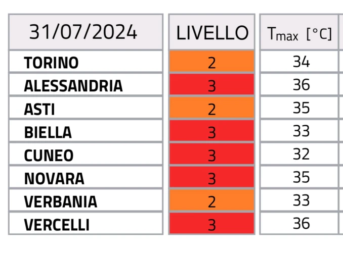 Allerta caldo con bollino rosso soprattutto domani 31 luglio 1