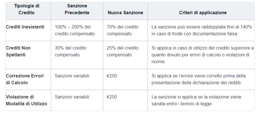 Al via la riduzione delle multe per frodi sui bonus edilizi