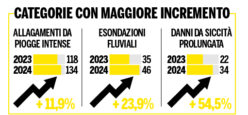 Gli eventi climatici estremi aumentano, 22 in Piemonte nel 2024