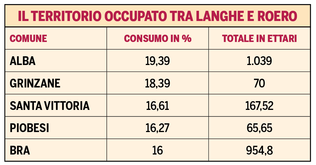 Alba, Bra, Langhe e Roero tra le peggiori nella Granda per consumo di suolo: se ne parla venerdì 17 in fondazione Ferrero 5