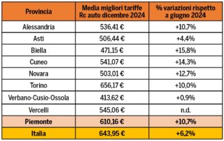 Con un sinistro l’assicurazione Rc auto è alle stelle, nel Cuneese aumenta del 2,47%