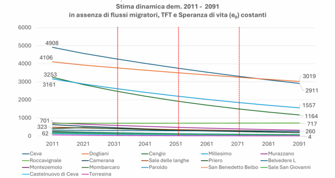 Alta Langa: il calo demografico continua