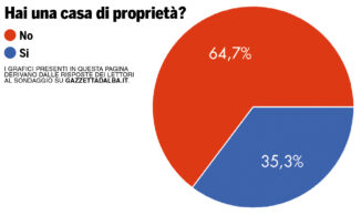 IL SONDAGGIO / Comprare una casa? Vorrei ma non posso, costa troppo