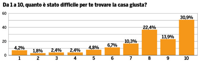 IL SONDAGGIO / Comprare una casa? Vorrei ma non posso, costa troppo 1