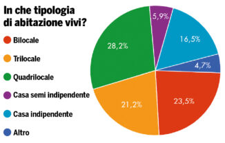 IL SONDAGGIO / Comprare una casa? Vorrei ma non posso, costa troppo 3