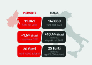 Ansia da furto in casa: oltre 11mila in Piemonte nel 2023