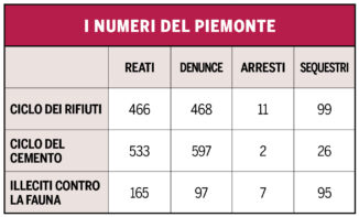 Ecomafie: quando l’illegalità arriva nel ciclo dei rifiuti