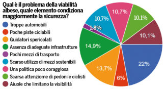 Il sondaggio / Pigri e senza alternative, gli albesi vanno in auto 2