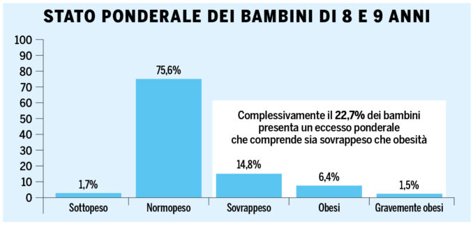 Il report dell'Asl Cn2/ I bambini fanno poco sport e mangiano male