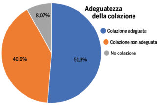 Il report dell'Asl Cn2/ I bambini fanno poco sport e mangiano male 1