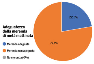 Il report dell'Asl Cn2/ I bambini fanno poco sport e mangiano male 2