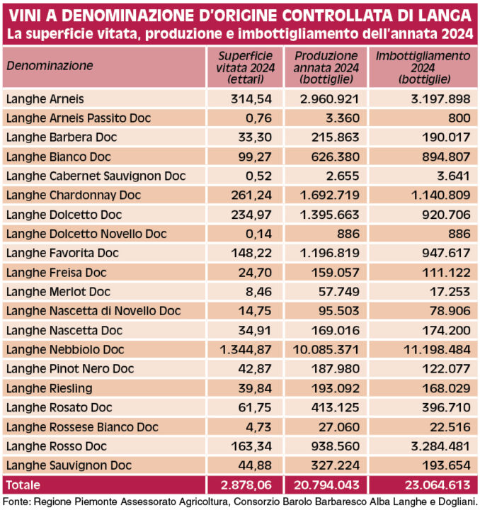 Il valore dell’universo Doc Langhe in numeri e risultati