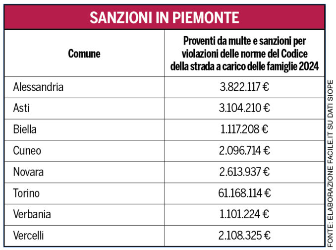 Cuneo incassa due milioni dalle multe