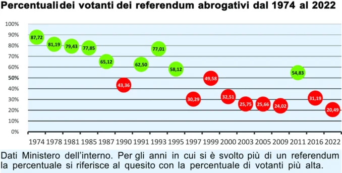 Referendum 8-9 giugno: tutto quello che c'è da sapere sui cinque quesiti 1